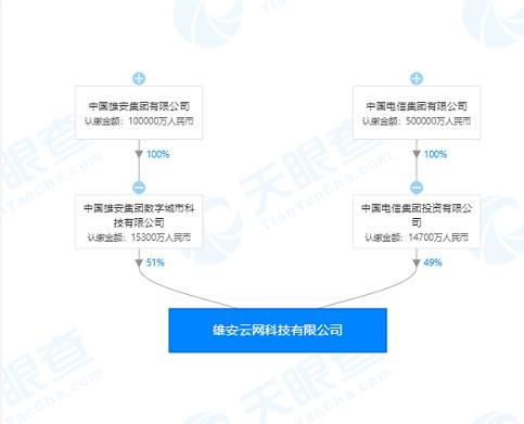 中国电信携手中国雄安集团成立合资公司，雄安成最大股东聚焦票务代理新业务